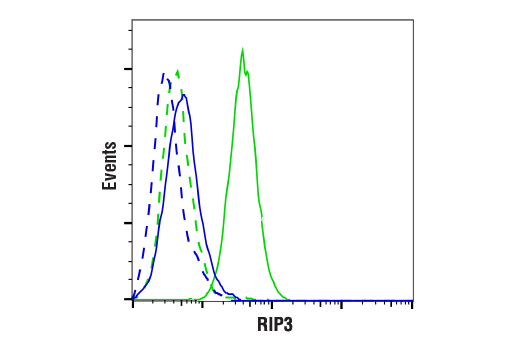 Flow Cytometry Image 1: RIP3 (E7A7F) XP® Rabbit mAb