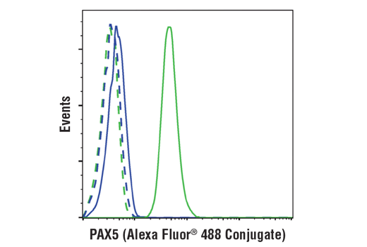 Flow Cytometry Image 1: PAX5 (D19F8) XP® Rabbit mAb (Alexa Fluor® 488 Conjugate)