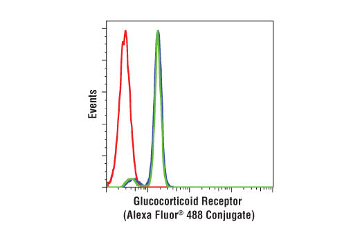 Flow Cytometry Image 1: Glucocorticoid Receptor (D8H2) XP® Rabbit mAb (Alexa Fluor® 488 Conjugate)