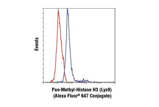 Flow Cytometry Image 1: Pan-Methyl-Histone H3 (Lys9) (D54) XP® Rabbit mAb (Alexa Fluor® 647 Conjugate)