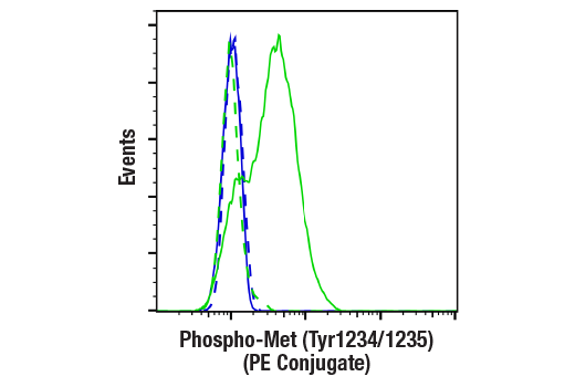 Flow Cytometry Image 1: Phospho-Met (Tyr1234/1235) (D26) XP® Rabbit mAb (PE Conjugate)