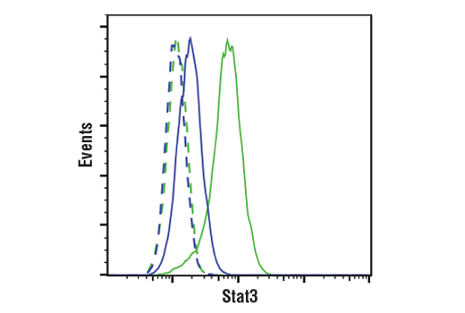 Flow Cytometry Image 1: Stat3 (D3Z2G) Rabbit mAb (BSA and Azide Free)