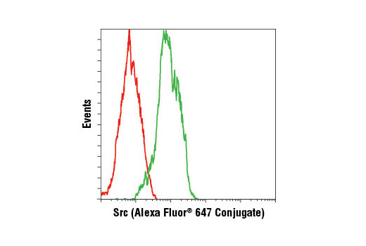 Flow Cytometry Image 1: Src (36D10) Rabbit mAb (Alexa Fluor® 647 Conjugate)