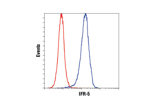 Flow Cytometry Image 1: IRF-5 (E1N9G) Rabbit mAb