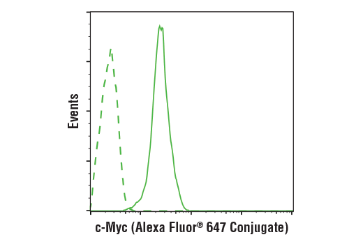 Flow Cytometry Image 1: c-Myc (D84C12) Rabbit mAb (Alexa Fluor® 647 Conjugate)