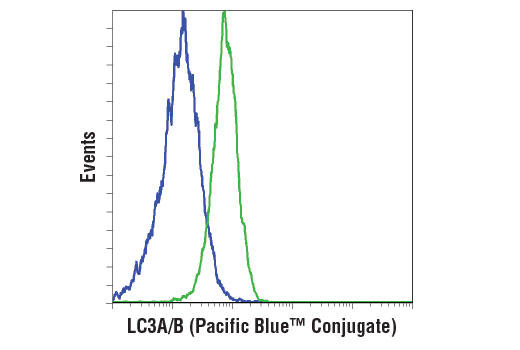 Flow Cytometry Image 1: LC3A/B (D3U4C) XP® Rabbit mAb (Pacific Blue™ Conjugate)