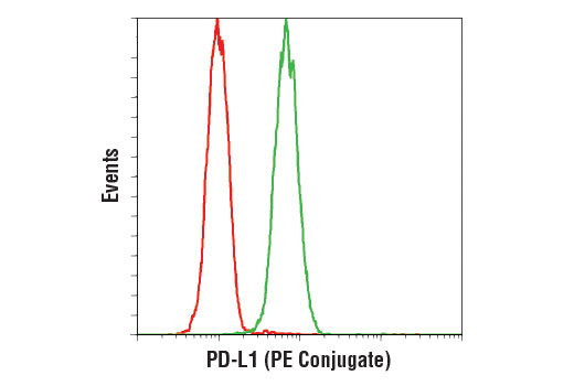 Flow Cytometry Image 2: PD-L1 (E1L3N®) XP® Rabbit mAb (PE Conjugate)