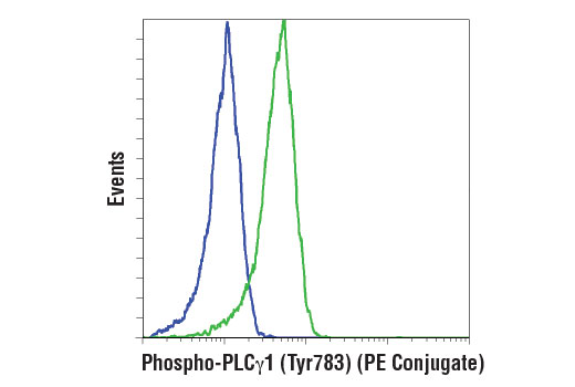 Flow Cytometry Image 1: Phospho-PLCγ1 (Tyr783) (D6M9S) Rabbit mAb (PE Conjugate)