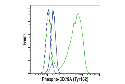 Flow Cytometry Image 1: Phospho-CD79A (Tyr182) (D1B9) Rabbit mAb (BSA and Azide Free)