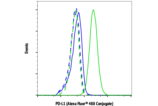 Flow Cytometry Image 1: PD-L1 (E1L3N®) XP® Rabbit mAb (Alexa Fluor® 488 Conjugate)