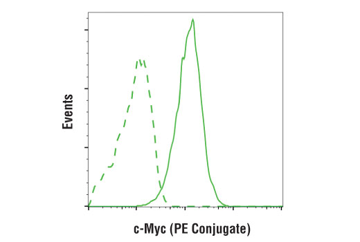 Flow Cytometry Image 1: c-Myc (D84C12) Rabbit mAb (PE Conjugate)
