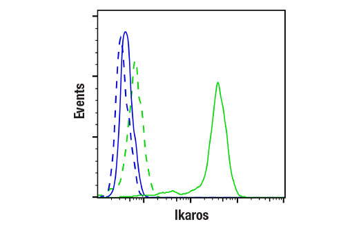 Flow Cytometry Image 1: Ikaros (D6N9Y) Rabbit mAb (BSA and Azide Free)