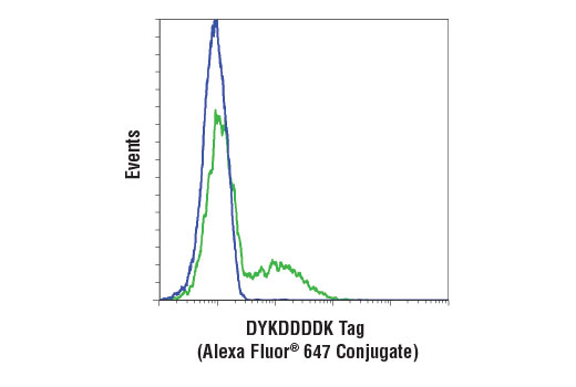 Flow Cytometry Image 1: DYKDDDDK Tag (D6W5B) Rabbit mAb (Binds to same epitope as Sigma-Aldrich Anti-FLAG M2 antibody) (Alexa Fluor® 647 Conjugate)