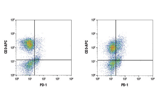 Flow Cytometry Image 1: PD-1 (D3O4S) Rabbit mAb