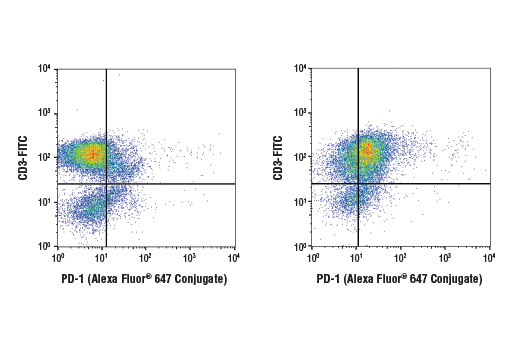Flow Cytometry Image 1: PD-1 (D3O4S) Rabbit mAb (Alexa Fluor® 647 Conjugate)