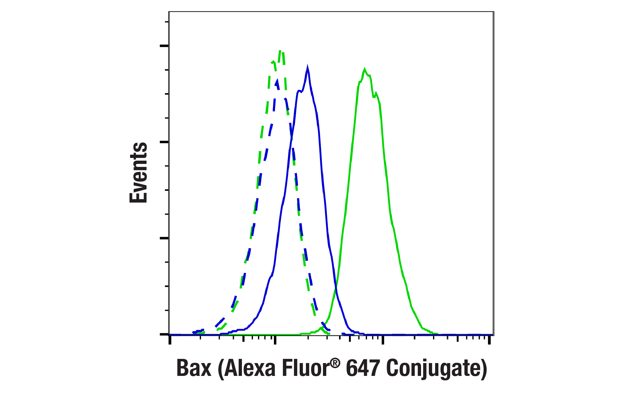 Flow Cytometry Image 1: Bax (E4U1V) Rabbit mAb (Alexa Fluor® 647 Conjugate)