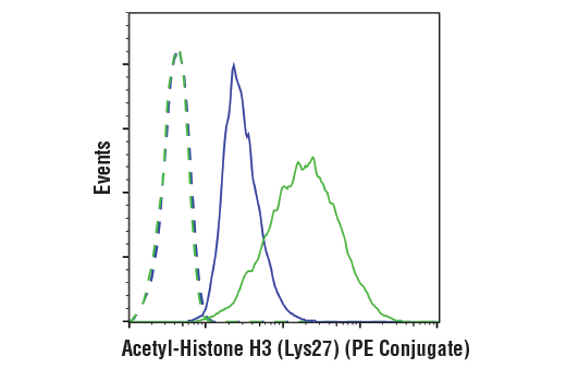 Flow Cytometry Image 1: Acetyl-Histone H3 (Lys27) (D5E4) XP® Rabbit mAb (PE Conjugate)