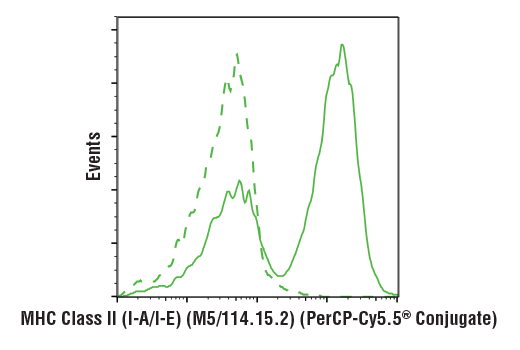 Flow Cytometry Image 2: MHC Class II (I-A/I-E) (M5/114.15.2) Rat mAb (PerCP-Cy5.5® Conjugate)