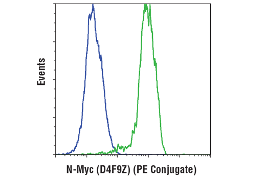 Flow Cytometry Image 1: N-Myc (D4F9Z) Rabbit mAb (PE Conjugate)