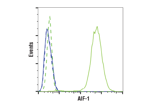 Flow Cytometry Image 1: Iba1/AIF-1 (E4O4W) XP® Rabbit mAb