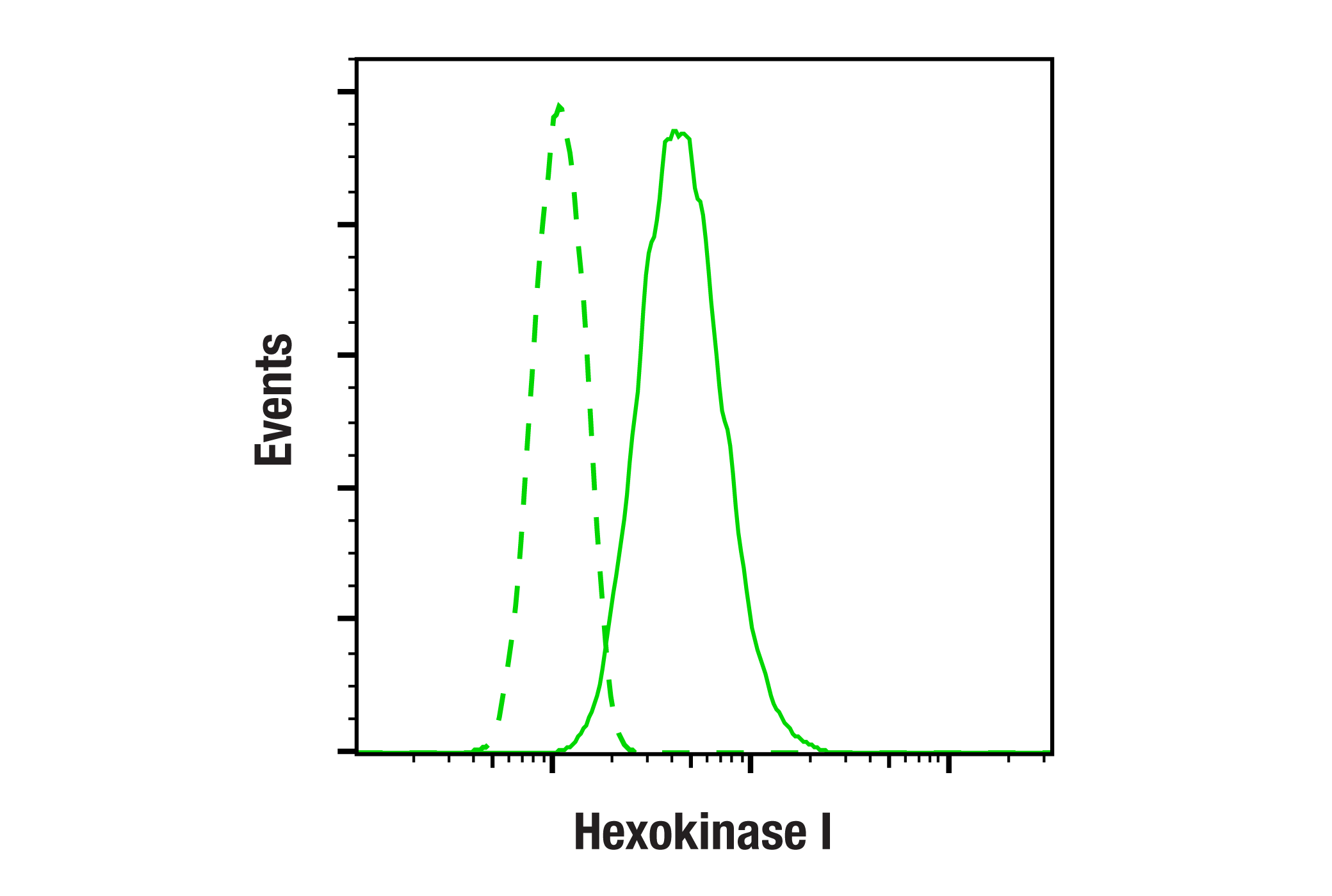Flow Cytometry Image 1: Hexokinase I (C35C4) Rabbit mAb