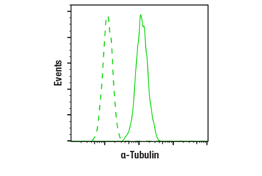 Flow Cytometry Image 1: α-Tubulin (11H10) Rabbit mAb (BSA and Azide Free)