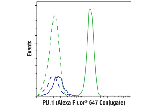 Flow Cytometry Image 1: PU.1 (9G7) Rabbit mAb (Alexa Fluor® 647 Conjugate)