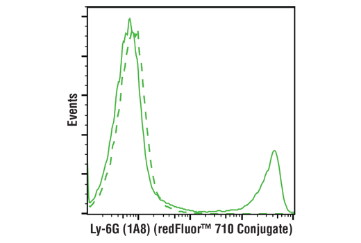 Flow Cytometry Image 1: Ly-6G (1A8) Rat mAb (redFluor™ 710 Conjugate)