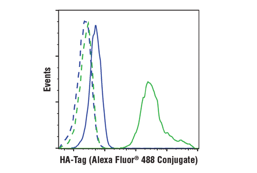 Flow Cytometry Image 1: HA-Tag (6E2) Mouse mAb (Alexa Fluor® 488 Conjugate)