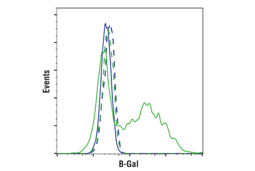 Flow Cytometry Image 1: β-Gal (14B7) Mouse mAb