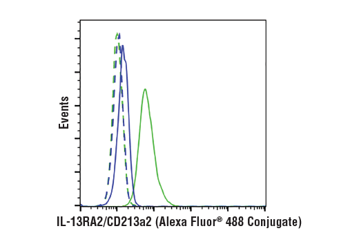 Flow Cytometry Image 1: IL-13RA2/CD213a2 (E7U7B) Rabbit mAb (Alexa Fluor® 488 Conjugate)