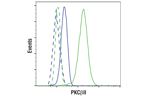 Flow Cytometry Image 1: PKCβII (D9S2U) Rabbit mAb