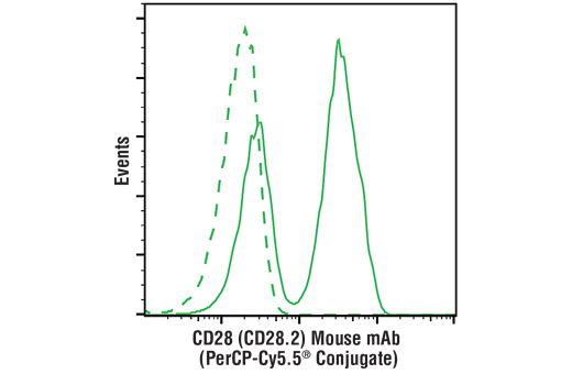 Flow Cytometry Image 1: CD28 (CD28.2) Mouse mAb (PerCP-Cy5.5® Conjugate)