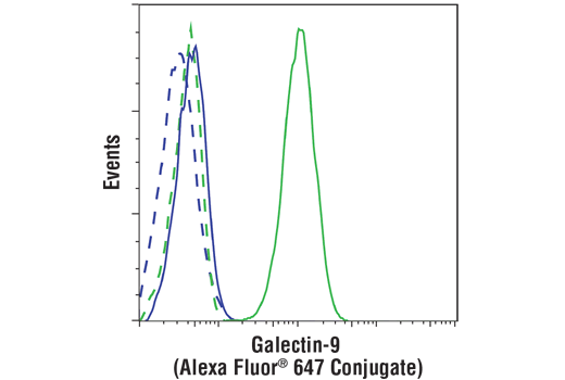 Flow Cytometry Image 1: Galectin-9 (D9R4A) XP® Rabbit mAb (Alexa Fluor® 647 Conjugate)