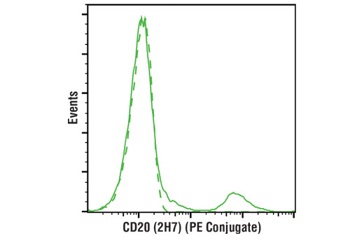 Flow Cytometry Image 2: CD20 (2H7) Mouse mAb (PE Conjugate)