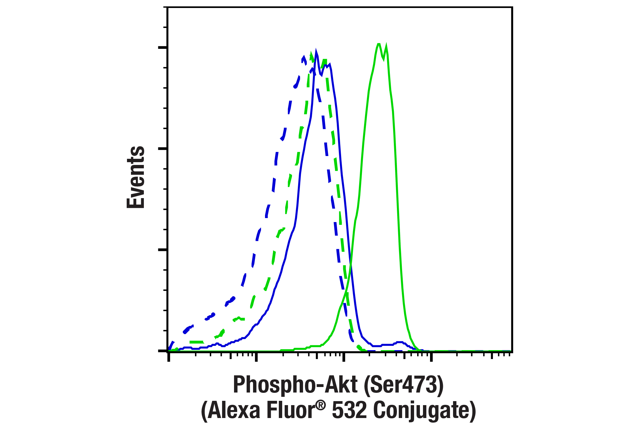 Flow Cytometry Image 1: Phospho-Akt (Ser473) (D9E) XP® Rabbit mAb (Alexa Fluor® 532 Conjugate)