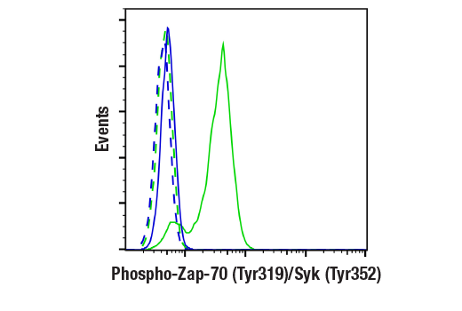 Flow Cytometry Image 1: Phospho-Zap-70 (Tyr319)/Syk (Tyr352) (65E4) Rabbit mAb (BSA and Azide Free)