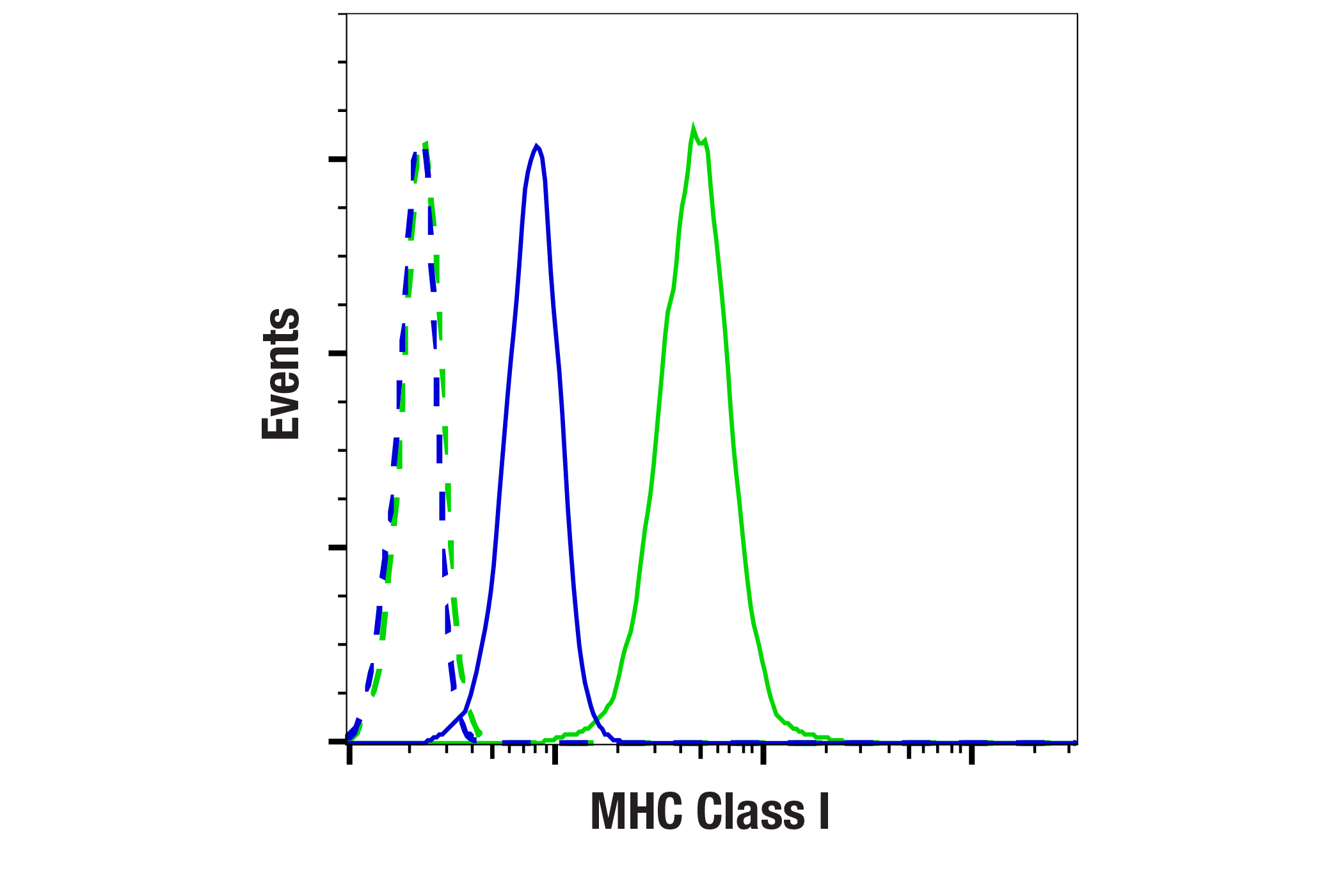 Flow Cytometry Image 1: MHC Class I (EMR8-5) Mouse mAb (BSA and Azide Free)