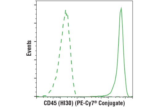 Flow Cytometry Image 2: CD45 (HI30) Mouse mAb (PE-Cy7® Conjugate)