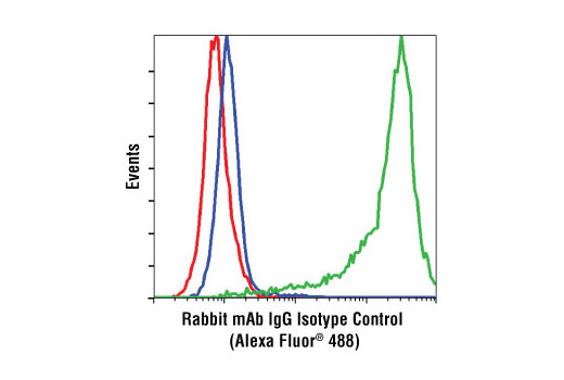 Flow Cytometry Image 1: Rabbit (DA1E) mAb IgG XP® Isotype Control (Alexa Fluor® 488 Conjugate)