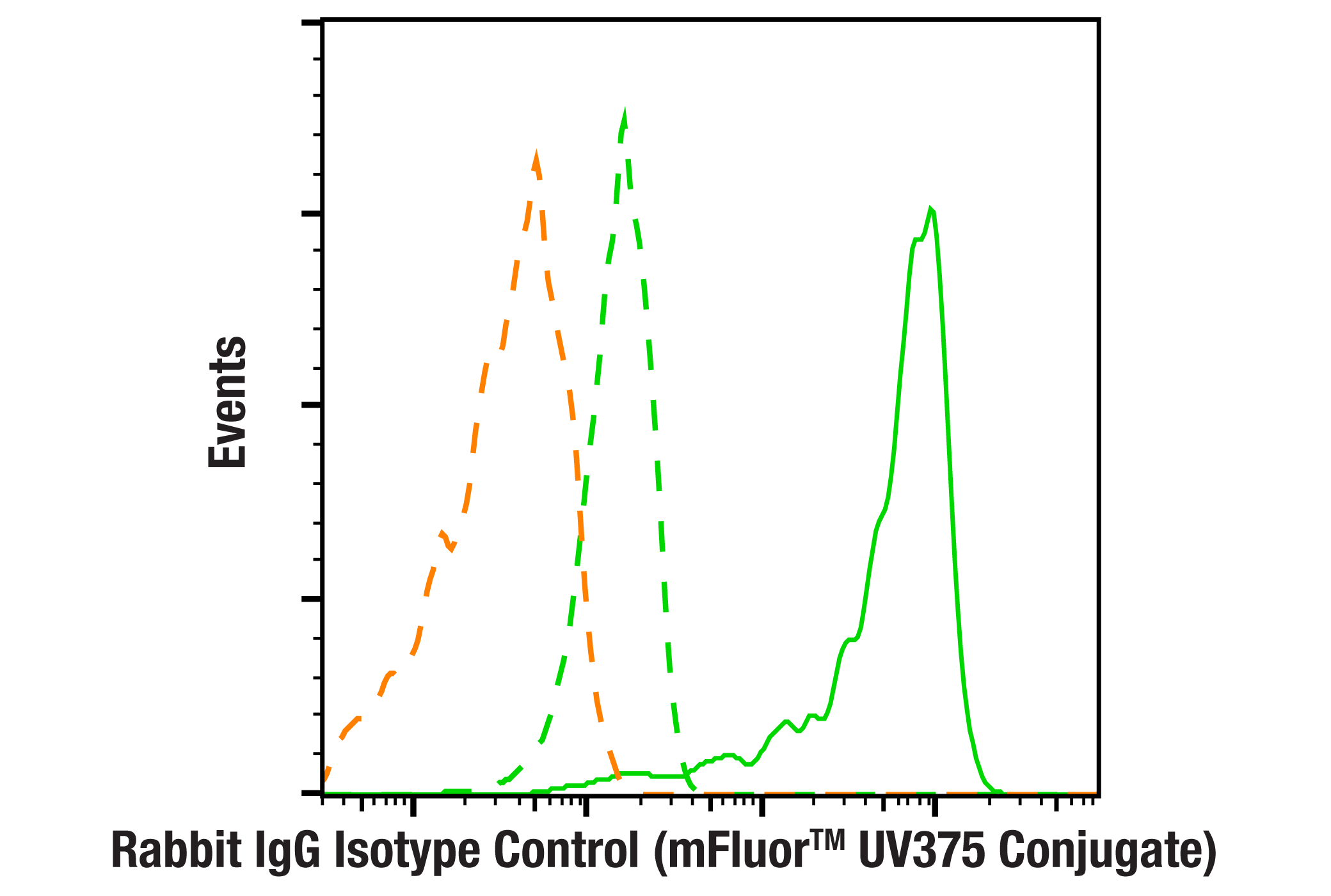 Flow Cytometry Image 1: Rabbit (DA1E) mAb IgG XP® Isotype Control (mFluor™ UV375 Conjugate)
