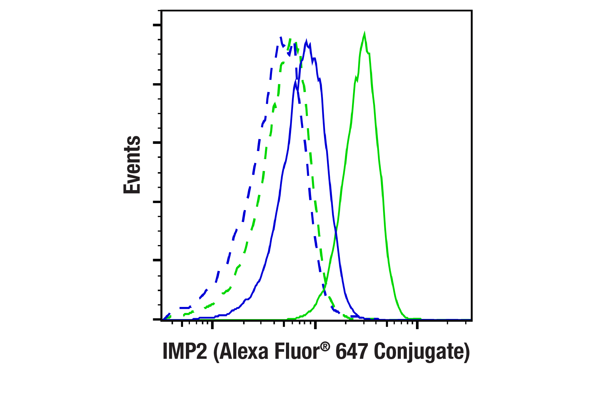 Flow Cytometry Image 1: IMP2 (D4R2F) Rabbit mAb (Alexa Fluor® 647 Conjugate)