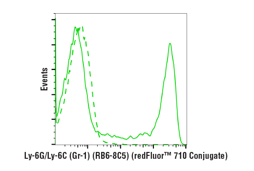 Flow Cytometry Image 1: Ly-6G/Ly-6C (Gr-1) (RB6-8C5) Rat mAb (redFluor™ 710 Conjugate)