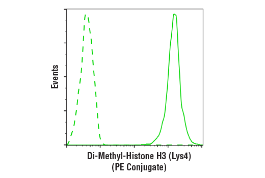 Flow Cytometry Image 1: Di-Methyl-Histone H3 (Lys4) (C64G9) Rabbit mAb (PE Conjugate)