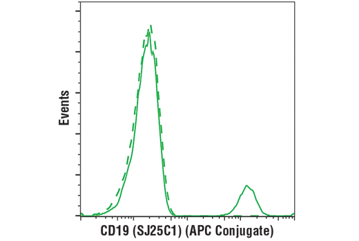 Flow Cytometry Image 1: CD19 (SJ25C1) Mouse mAb (APC Conjugate)