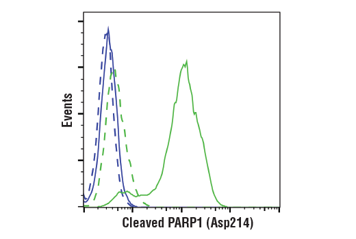 Flow Cytometry Image 1: Cleaved-PARP (Asp214) (E2T4K) Mouse mAb