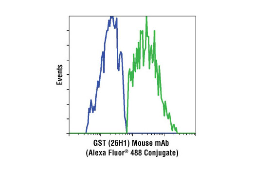 Flow Cytometry Image 1: GST-Tag (26H1) Mouse mAb (Alexa Fluor® 488 Conjugate)