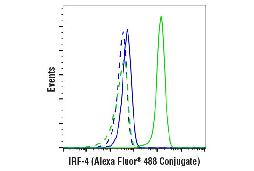 Flow Cytometry Image 1: IRF-4 (E8H3S) XP® Rabbit mAb (Alexa Fluor® 488 Conjugate)
