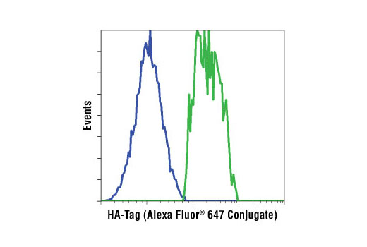 Flow Cytometry Image 1: HA-Tag (6E2) Mouse mAb (Alexa Fluor® 647 Conjugate)