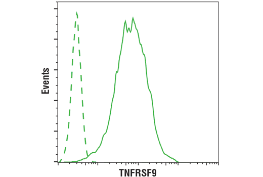 Flow Cytometry Image 2: 4-1BB/CD137/TNFRSF9 (D2Z4Y) Rabbit mAb